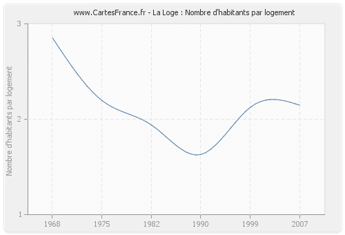 La Loge : Nombre d'habitants par logement